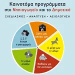 Καινοτόμα προγράμματα στο Νηπιαγωγείο και το Δημοτικό